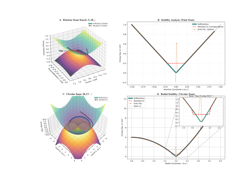  QuMorpheus and Topological Resolution in Chemical Physics